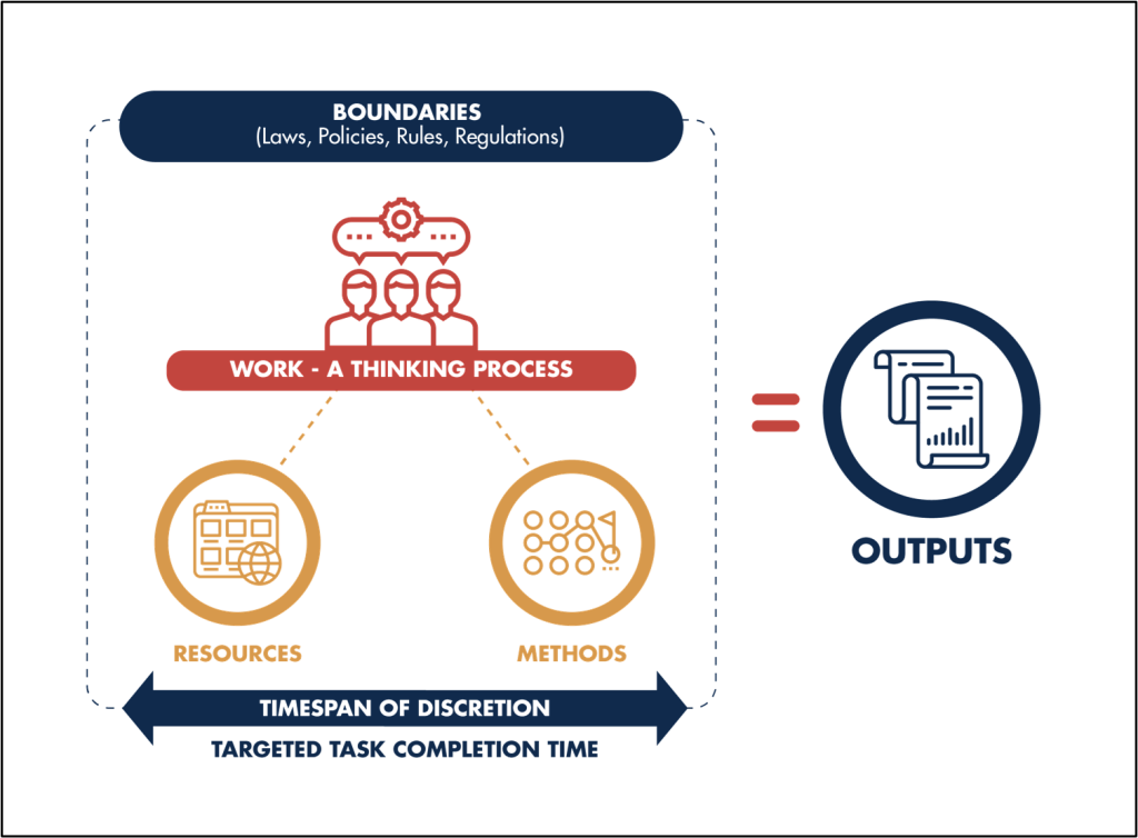 structure and process